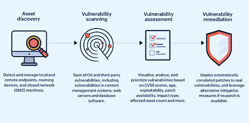 Vulnerability Assessment Tools & Checklists - ManageEngine Vulnerability  Manager Plus